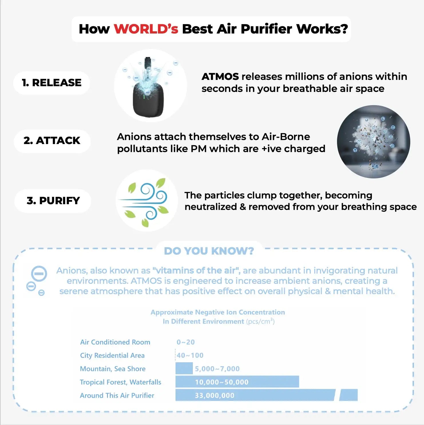 AltaX élixir ATMOS 3-in-1 wearable air purifier with patented HyperRelease anion tech, filterless, removes 99.9% pollutants.