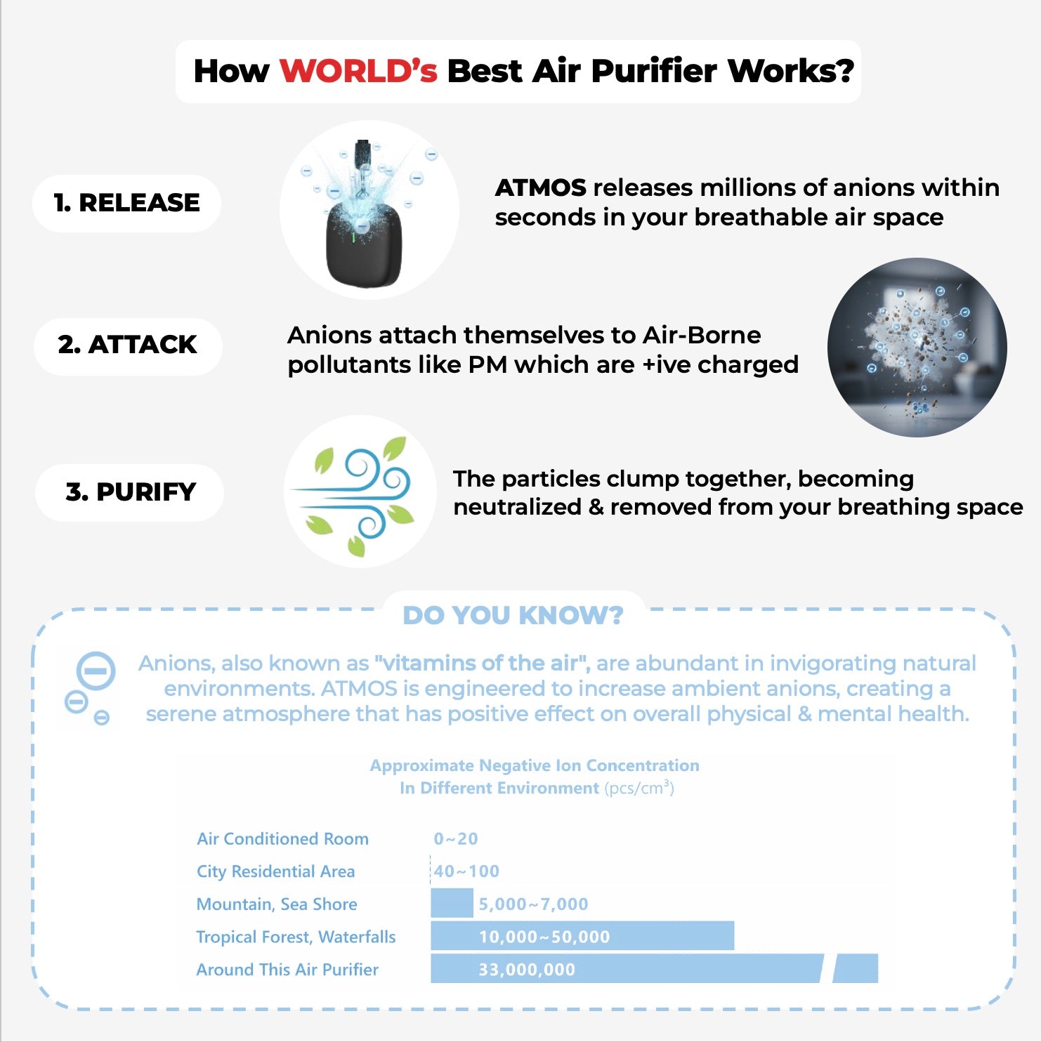 AltaX élixir ATMOS 3-in-1 wearable air purifier with patented HyperRelease anion tech, filterless, removes 99.9% pollutants.