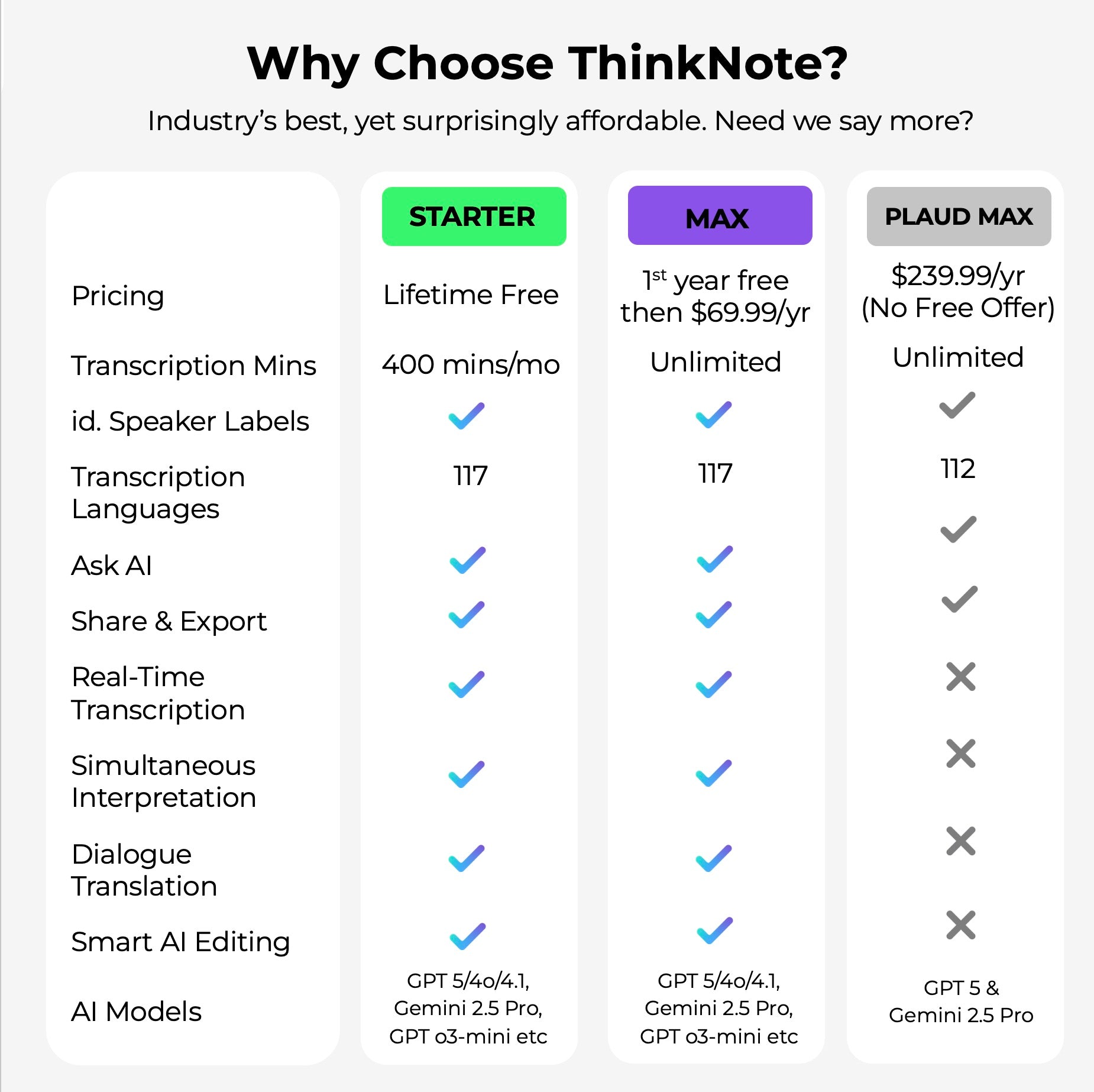 AltaX ThinkNote AI Note Taker & Voice Recorder with Unlimited AI Transcription and Auto Summary | Perfect for Meetings, Calls & Lectures | 118 Languages Supported | All-Metal Design w/Case | 64GB